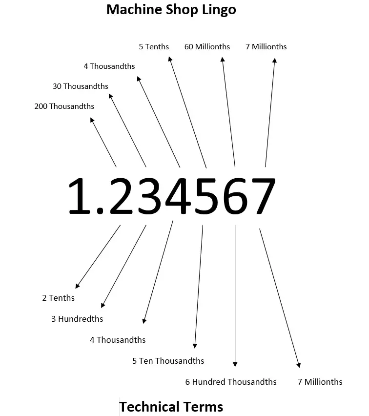 machine shop terminology for numbers