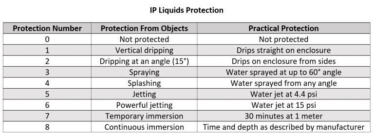 ingress protection (IP) ratings liquid protection