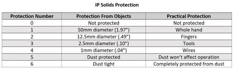 ingress protection (IP) ratings solids description