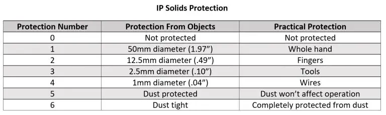 ingress protection (IP) ratings solids description