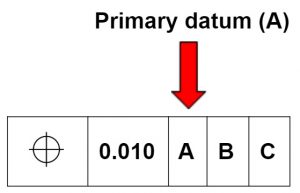 primary datum identifier