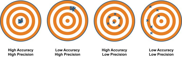 comparing high and low accuracy and precision