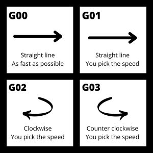 a comparison of the type of movement created with G00, G01, G02 and G03 cnc g codes