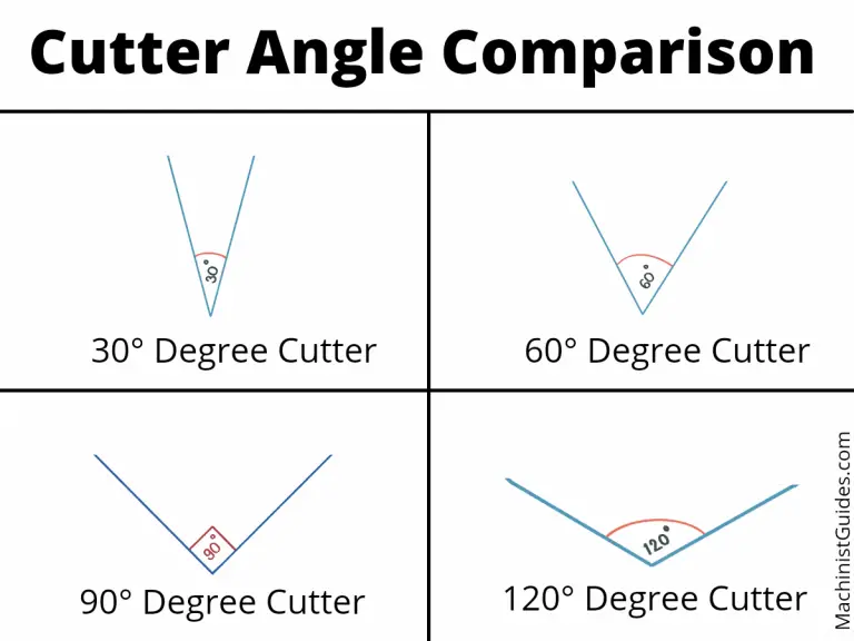 comparison chart that list router bit cutting angles