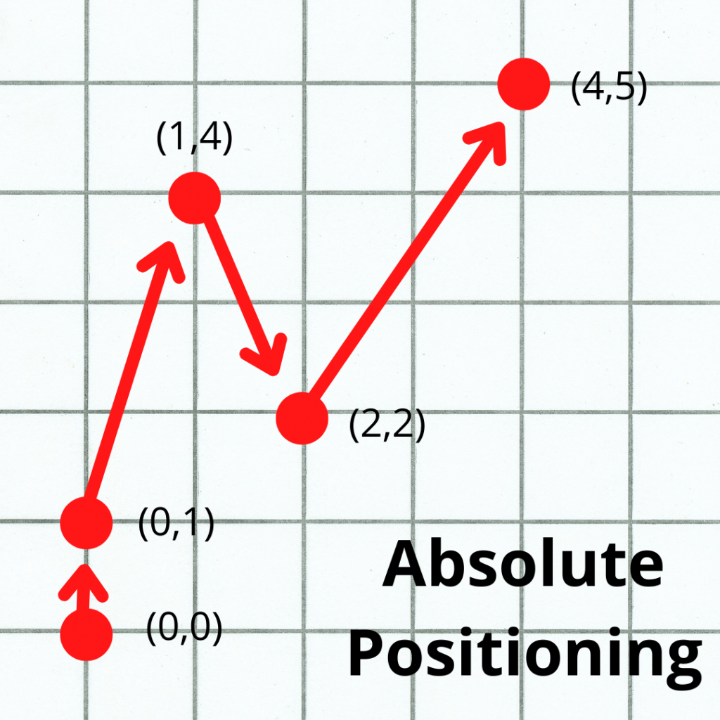 graph paper example of absolute positioning with multiple points as examples