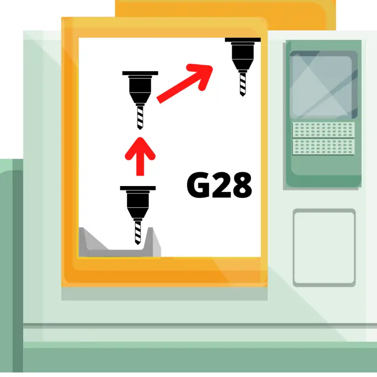 illustration of a cnc machine that shows how the machine moves when using a g28 code