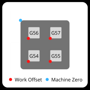 visual to show cnc work offsets G54-G59 with the zero locations shown