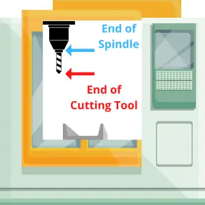 an illustration of a cnc machine that shows how a g43 code offsets the program