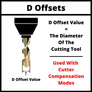 illustration of a cnc cutting tool that shows what an D offset is