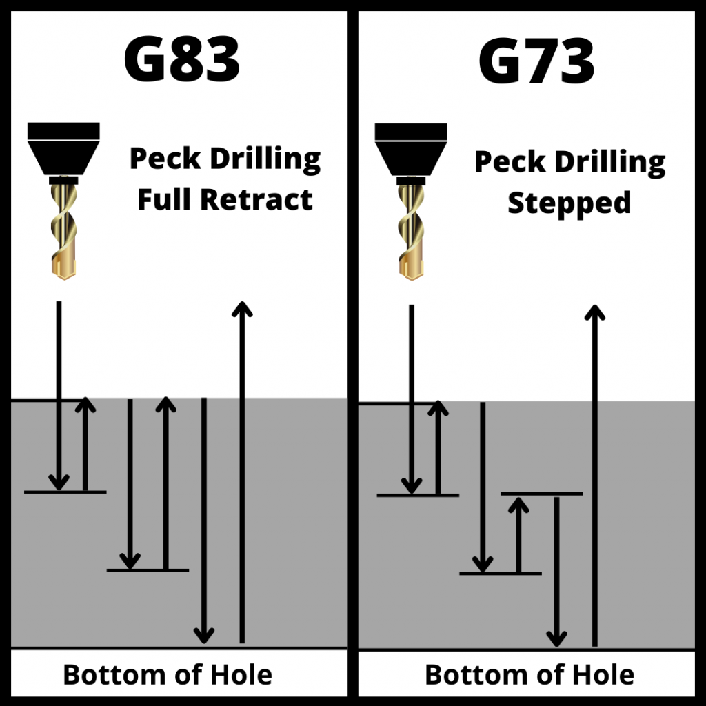 Quick Guide to the G83 CNC Code [Peck Drilling]