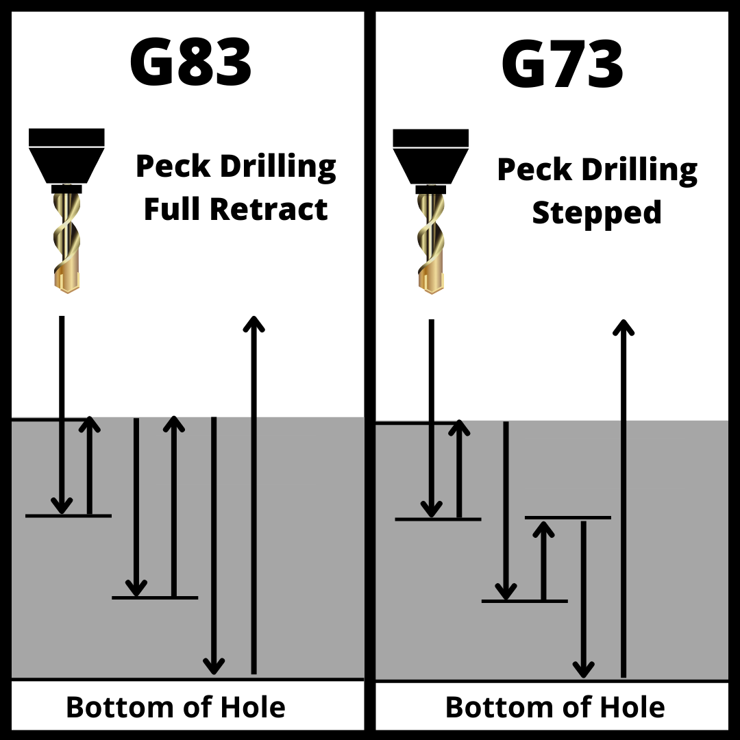 Quick Guide to the G83 CNC Code [Peck Drilling]