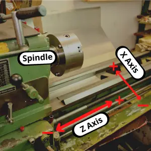 a lathe with the X and Z axis shown and the spindle identified