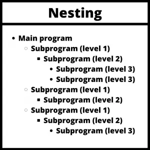 bullet point list used to show nesting structure of CNC programs