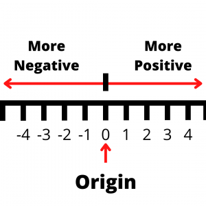 a number line that shows positive and negative numbers as well as the origin location