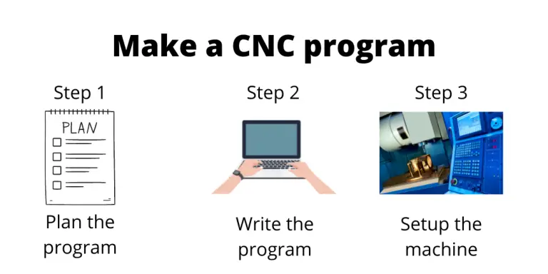 infographic that shows three steps to making a cnc program