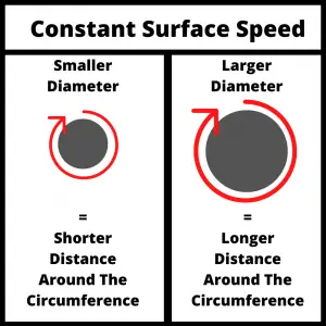 illustration that shows the difference between the cutting speed of a smaller and larger diameter for cutting speed