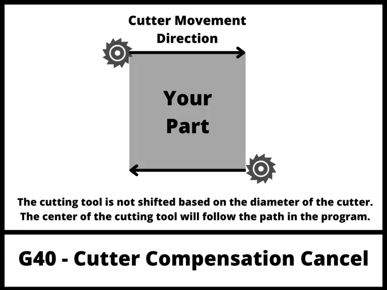 illustration that shows how a CNC will act when there is no cutter compensation mode active