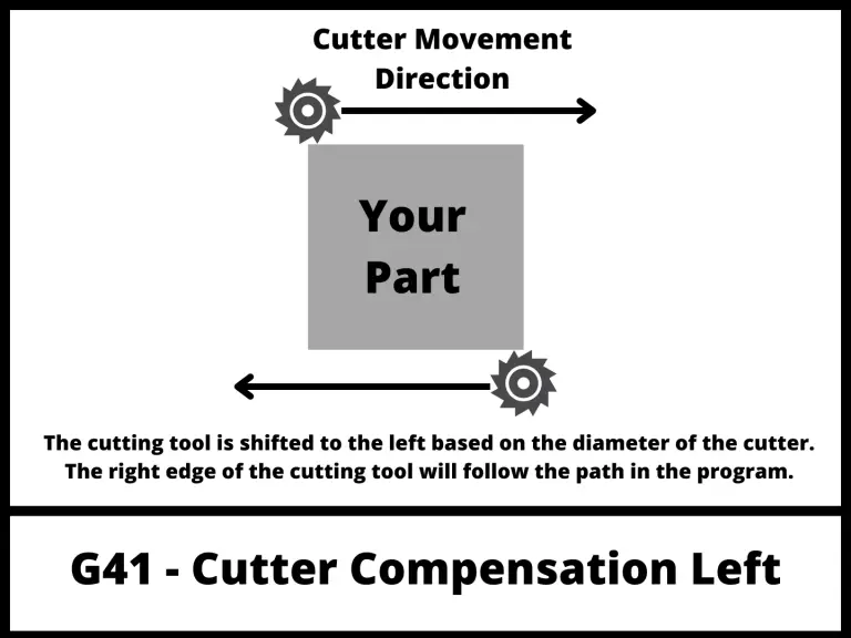 illustration that shows how a CNC will act when using cutter compensation left with the G41 code