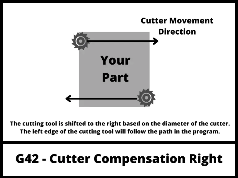 illustration that shows how a CNC will act when using cutter compensation right with the G42 code