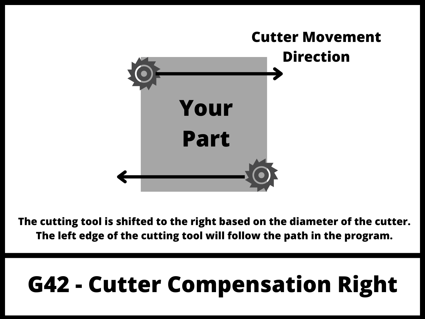 Quick Guide to the G42 CNC G Code [Cutter Comp Right] Machinist Guides