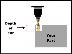 illustration showing the depth of cut on a cnc machine