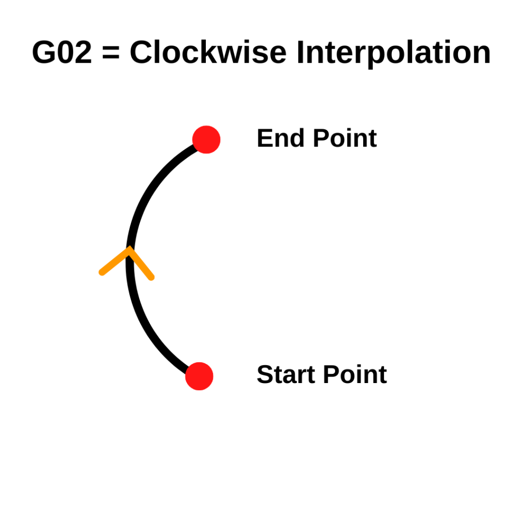 illustration showing how a cnc machine moves from the start to end point when using clockwise circular interpolation