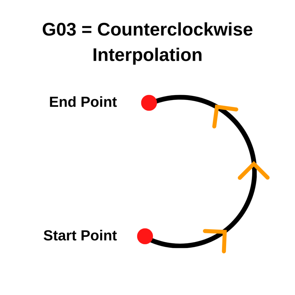 illustration showing how a cnc machine moves from the start to end point when using counterclockwise circular interpolation