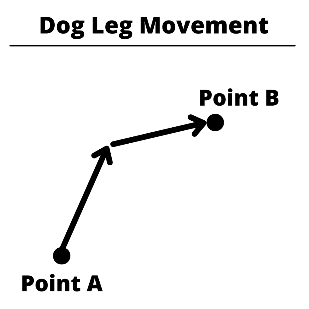 illustration of dog leg movement on a CNC machine