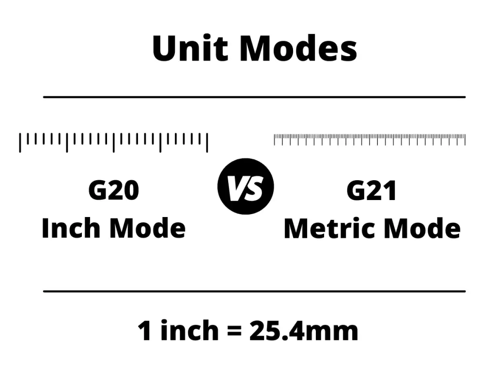 comparison of CNC unit mode codes G20 and G21