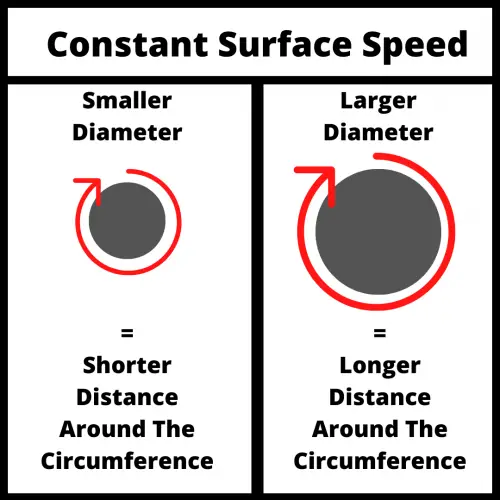 Constant Surface Speed illustration that shows the difference between the cutting speed of a smaller and larger diameter for cutting speed