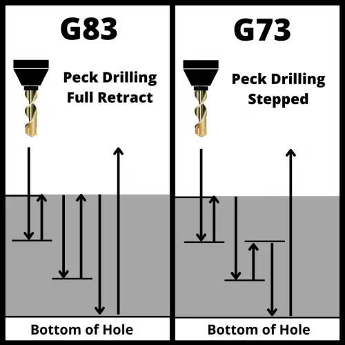 an illustration that shows the difference between the G73 and G83 CNC codes