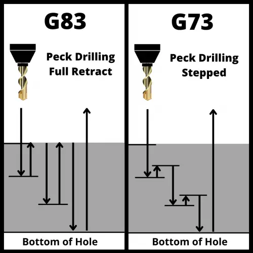 an illustration that shows the difference between the G73 and G83 CNC codes