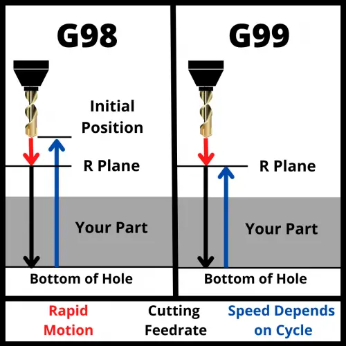 visualization of how a cnc machine moves using g98 and g99 codes shows motion of travel for the machine