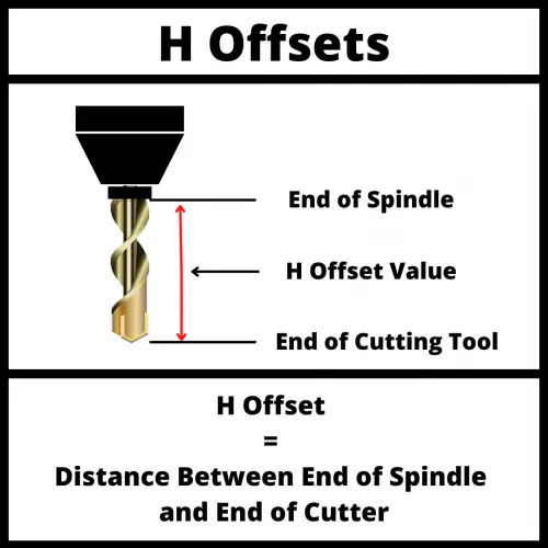 illustration of a cnc cutting tool that shows what an H offset is