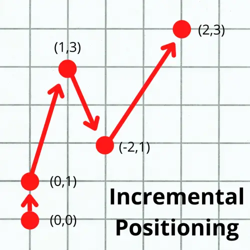Incremental Positioning graph paper example of incremental positioning with multiple points as examples