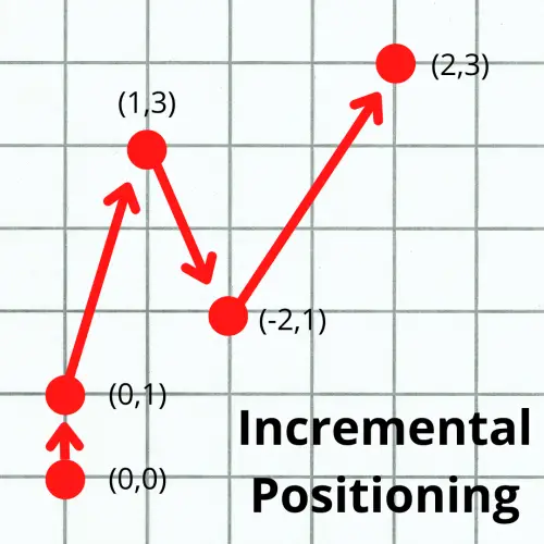 graph paper example of incremental positioning with multiple points as examples