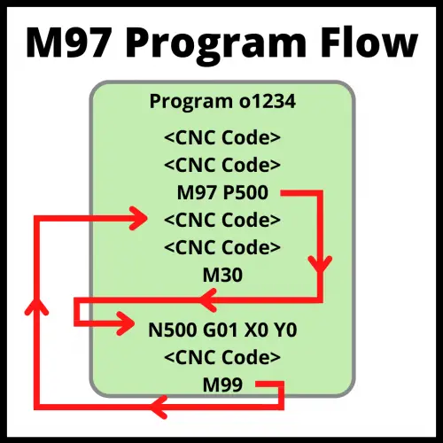 M97 Code Flow illustration that shows the flow of a cnc program when using the m97 command to call a subprogram