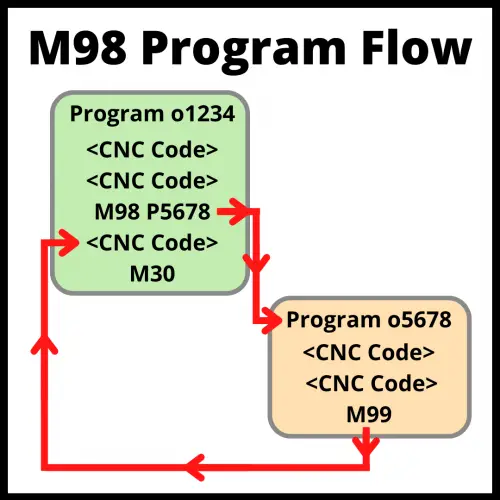 M98 Code Flow M98 Code Flow