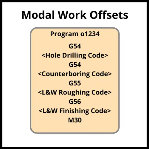 an example of how modal cnc modal work offsets work