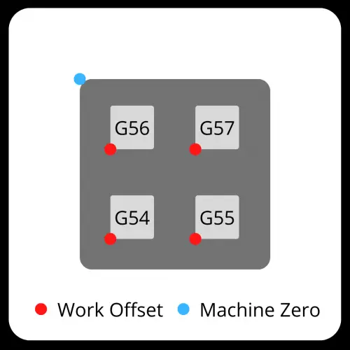 visual to show cnc work offsets G54-G59 with the zero locations shown