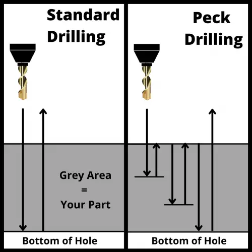 illustration that shows the difference between peck drilling and standard drilling in a CNC machine