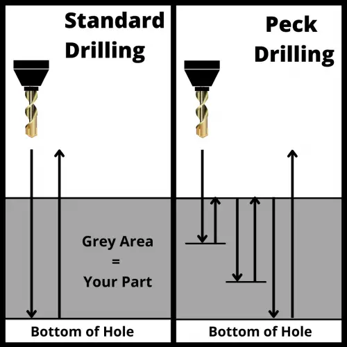 Peck drilling illustration that shows the difference between peck drilling and standard drilling in a CNC machine