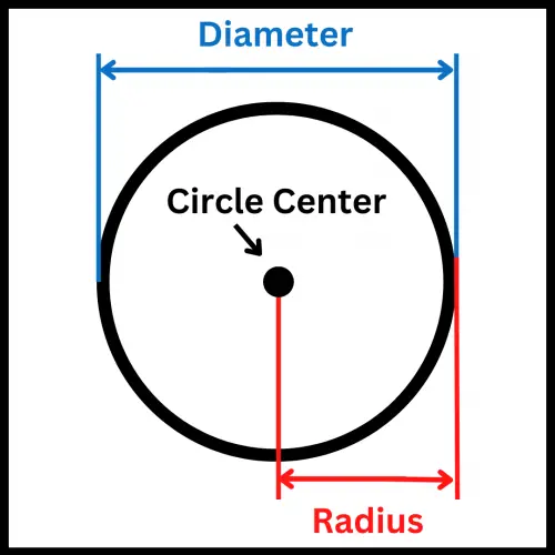 Radius Diameter Comparison illustration that compares a circles radius and diameter
