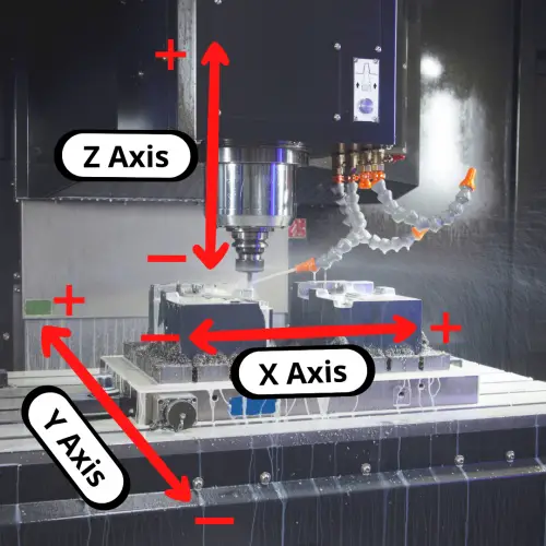an illustration that shows the X, Y and Z axes on a CNC machine