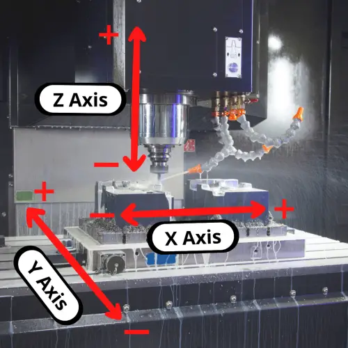 XYZ Axes an illustration that shows the X, Y and Z axes on a CNC machine